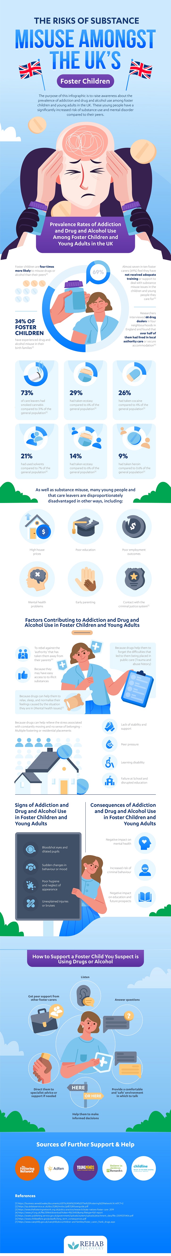 Risk of substance misuse amongst UK foster children infographic